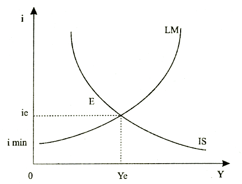 Модель равновесия IS-LM